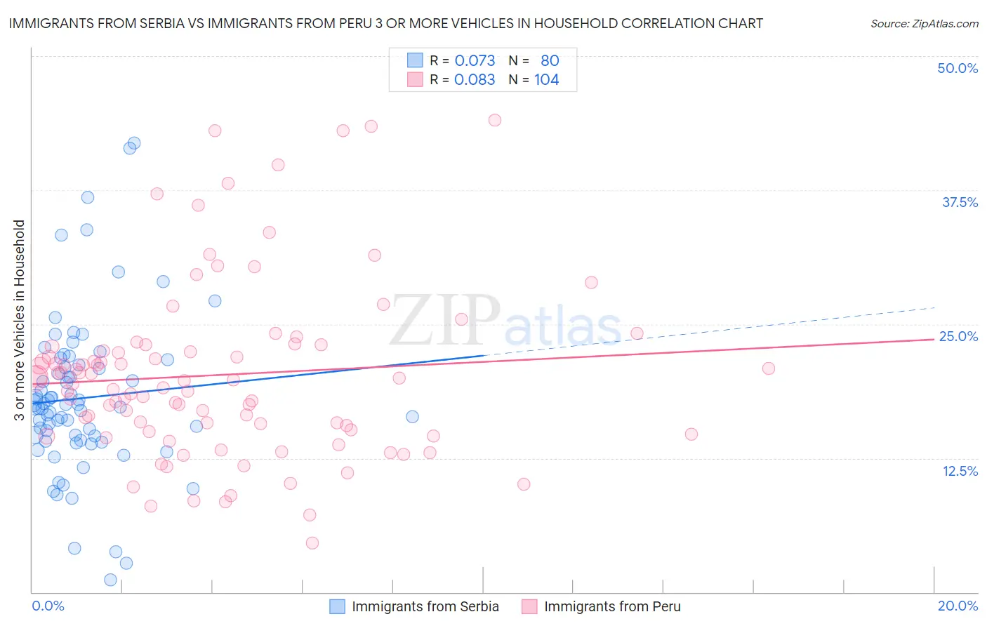 Immigrants from Serbia vs Immigrants from Peru 3 or more Vehicles in Household