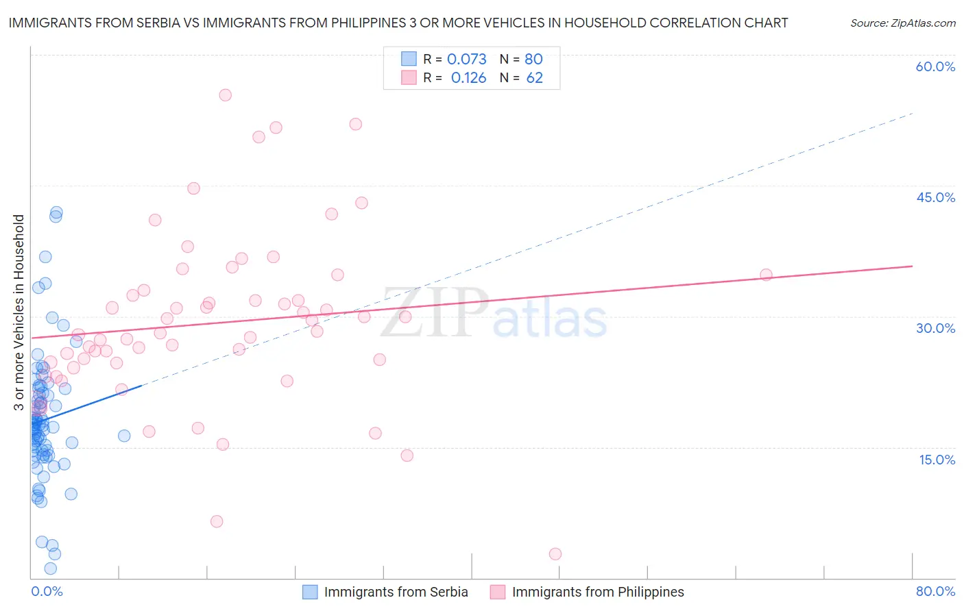 Immigrants from Serbia vs Immigrants from Philippines 3 or more Vehicles in Household