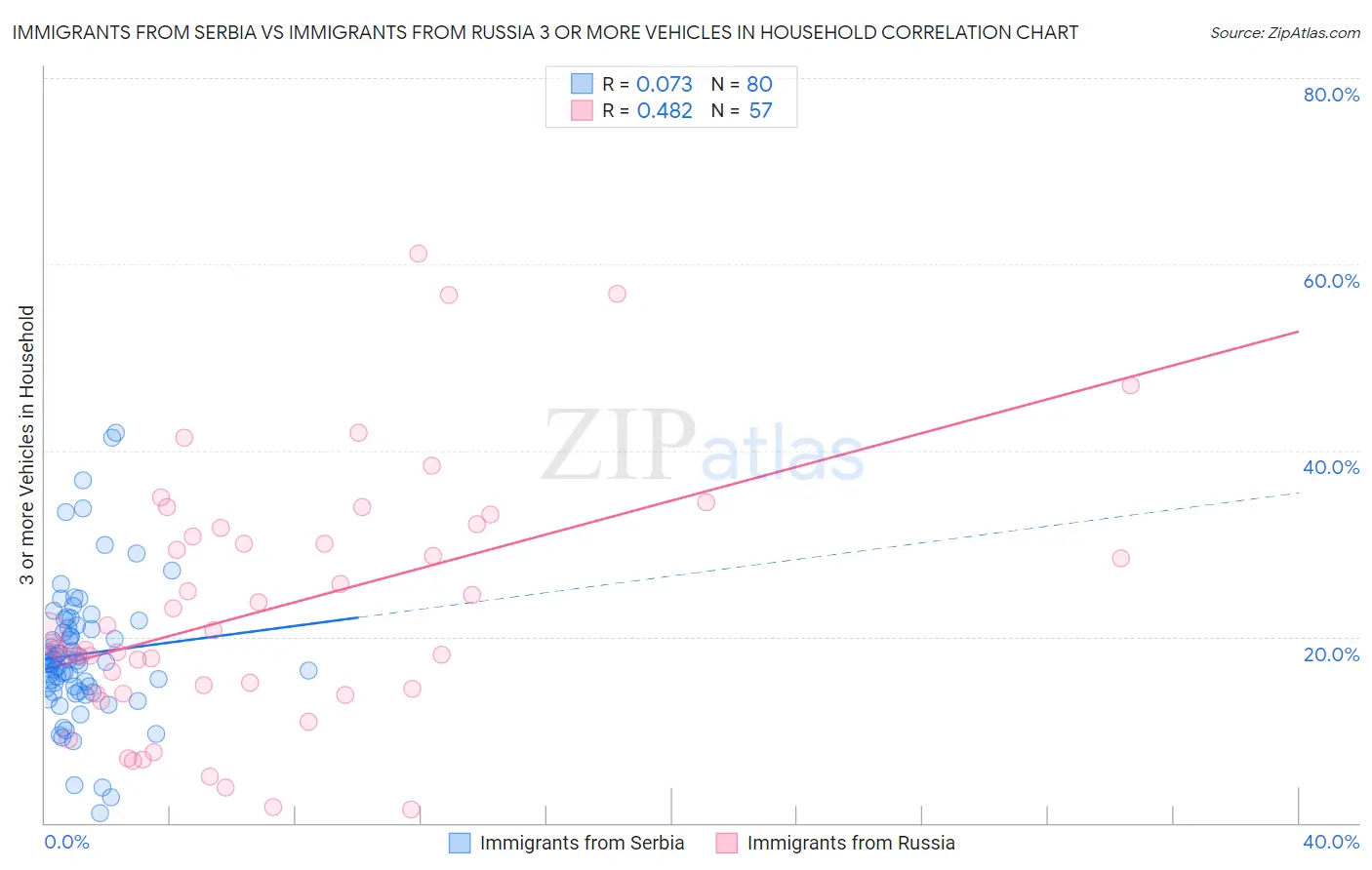Immigrants from Serbia vs Immigrants from Russia 3 or more Vehicles in Household