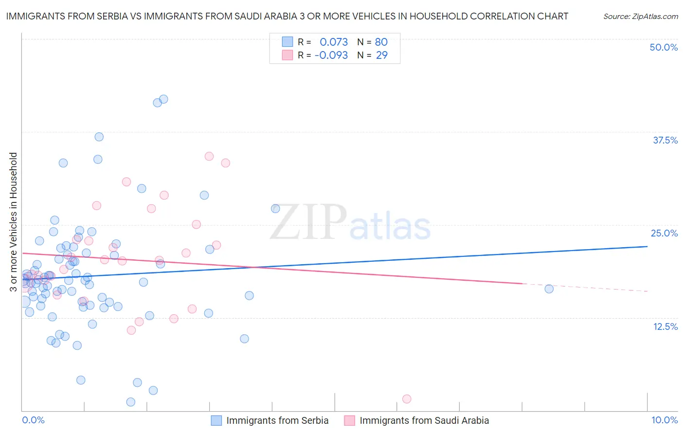 Immigrants from Serbia vs Immigrants from Saudi Arabia 3 or more Vehicles in Household