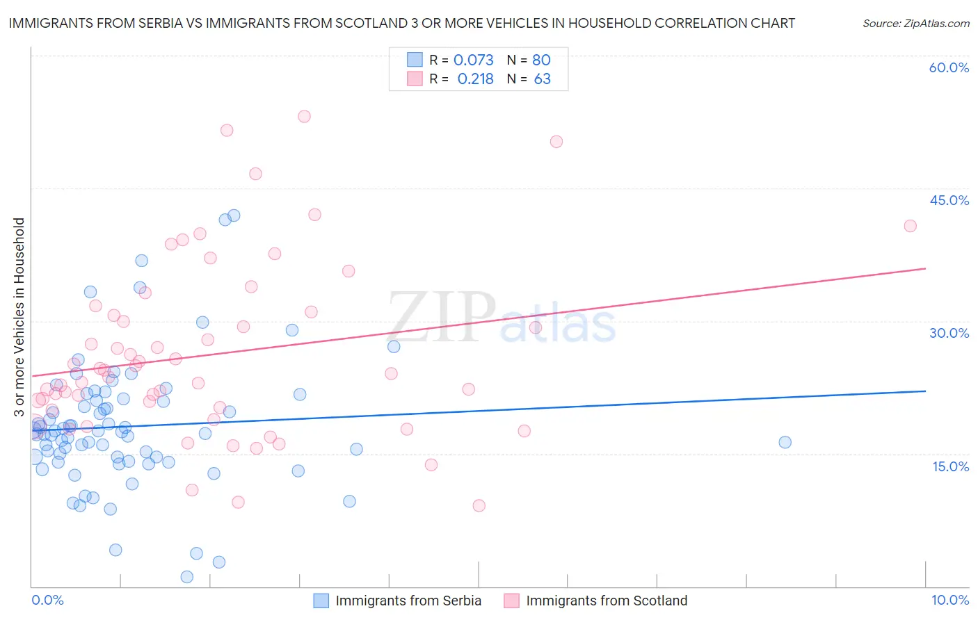 Immigrants from Serbia vs Immigrants from Scotland 3 or more Vehicles in Household