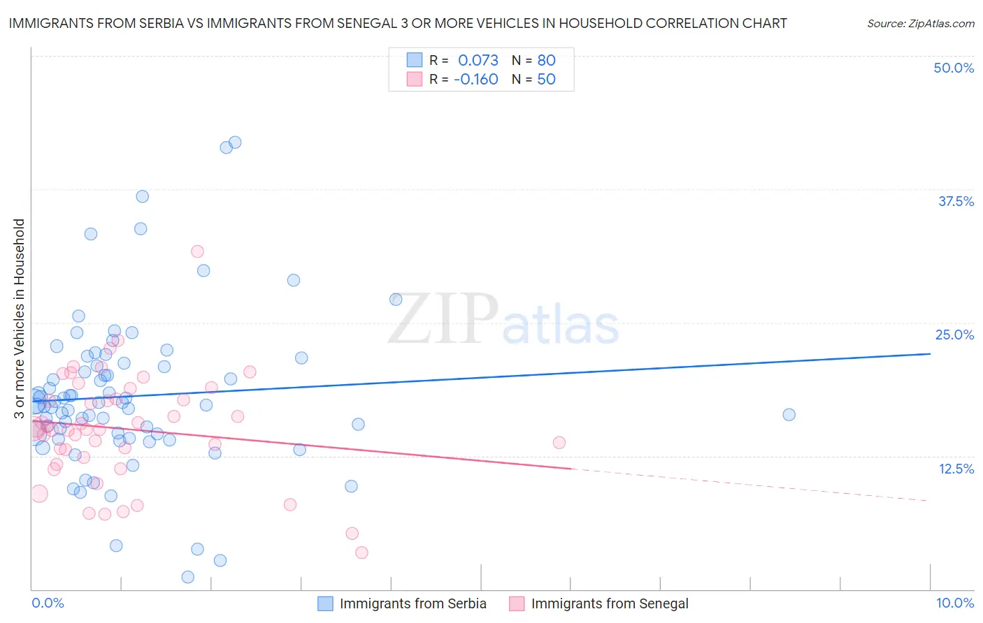 Immigrants from Serbia vs Immigrants from Senegal 3 or more Vehicles in Household