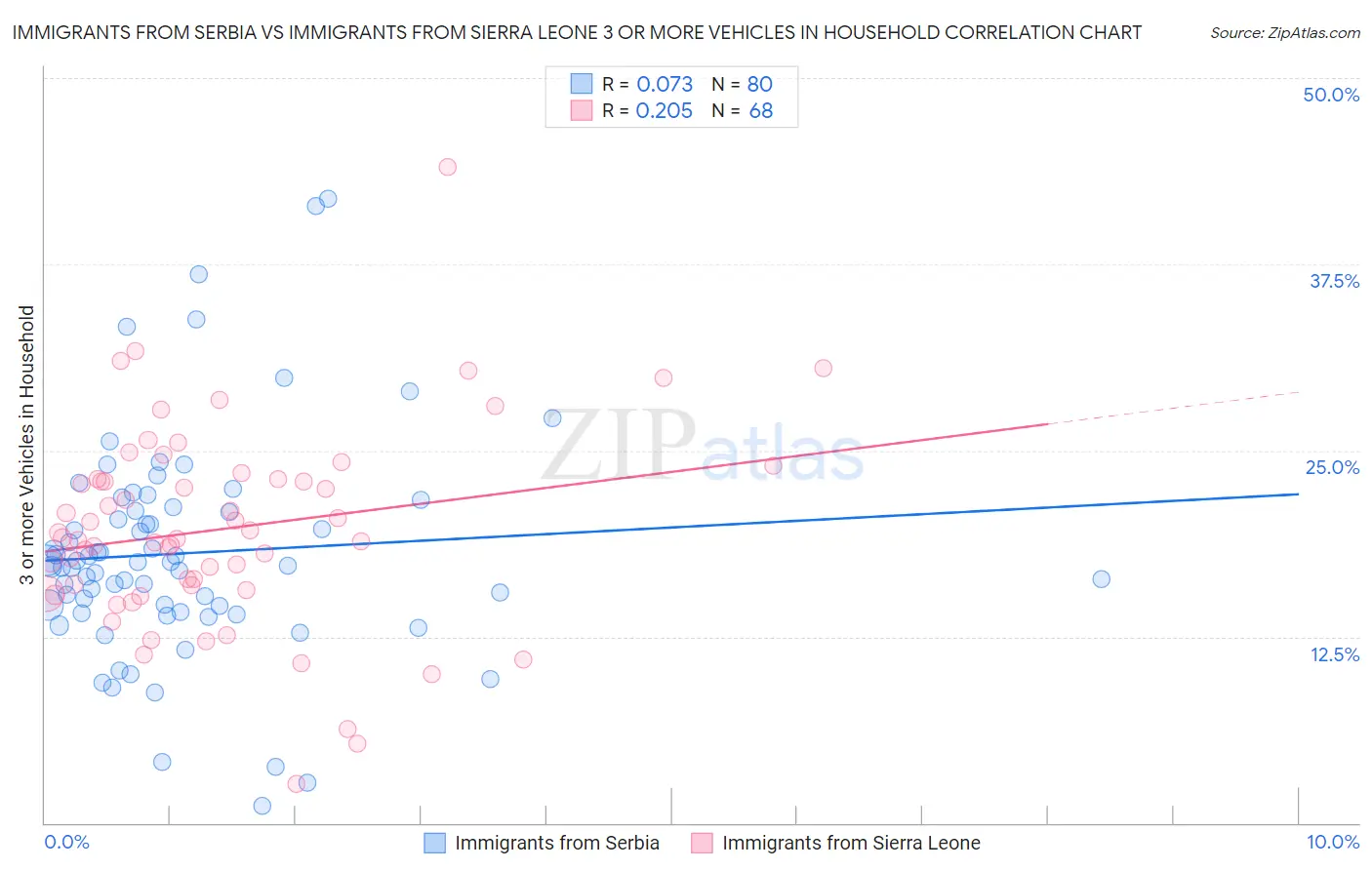 Immigrants from Serbia vs Immigrants from Sierra Leone 3 or more Vehicles in Household