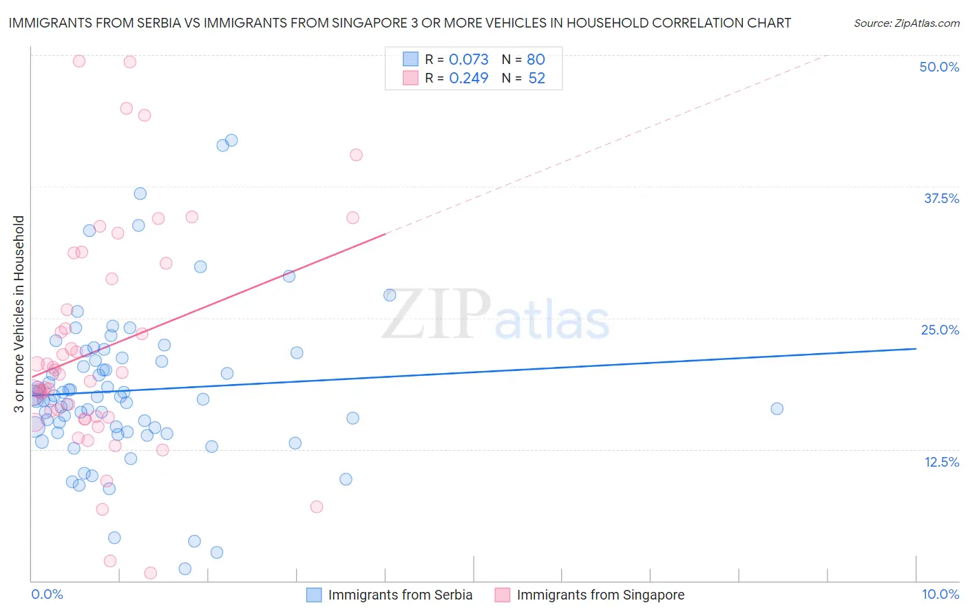 Immigrants from Serbia vs Immigrants from Singapore 3 or more Vehicles in Household