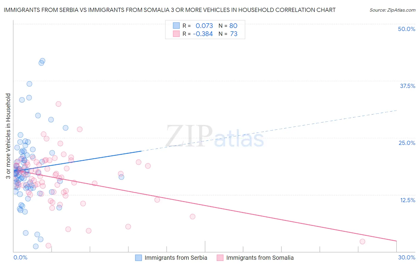 Immigrants from Serbia vs Immigrants from Somalia 3 or more Vehicles in Household