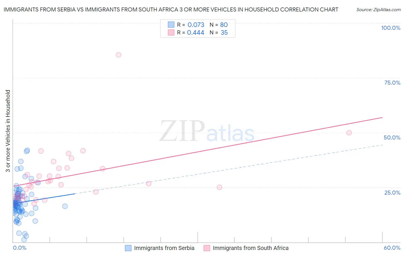 Immigrants from Serbia vs Immigrants from South Africa 3 or more Vehicles in Household