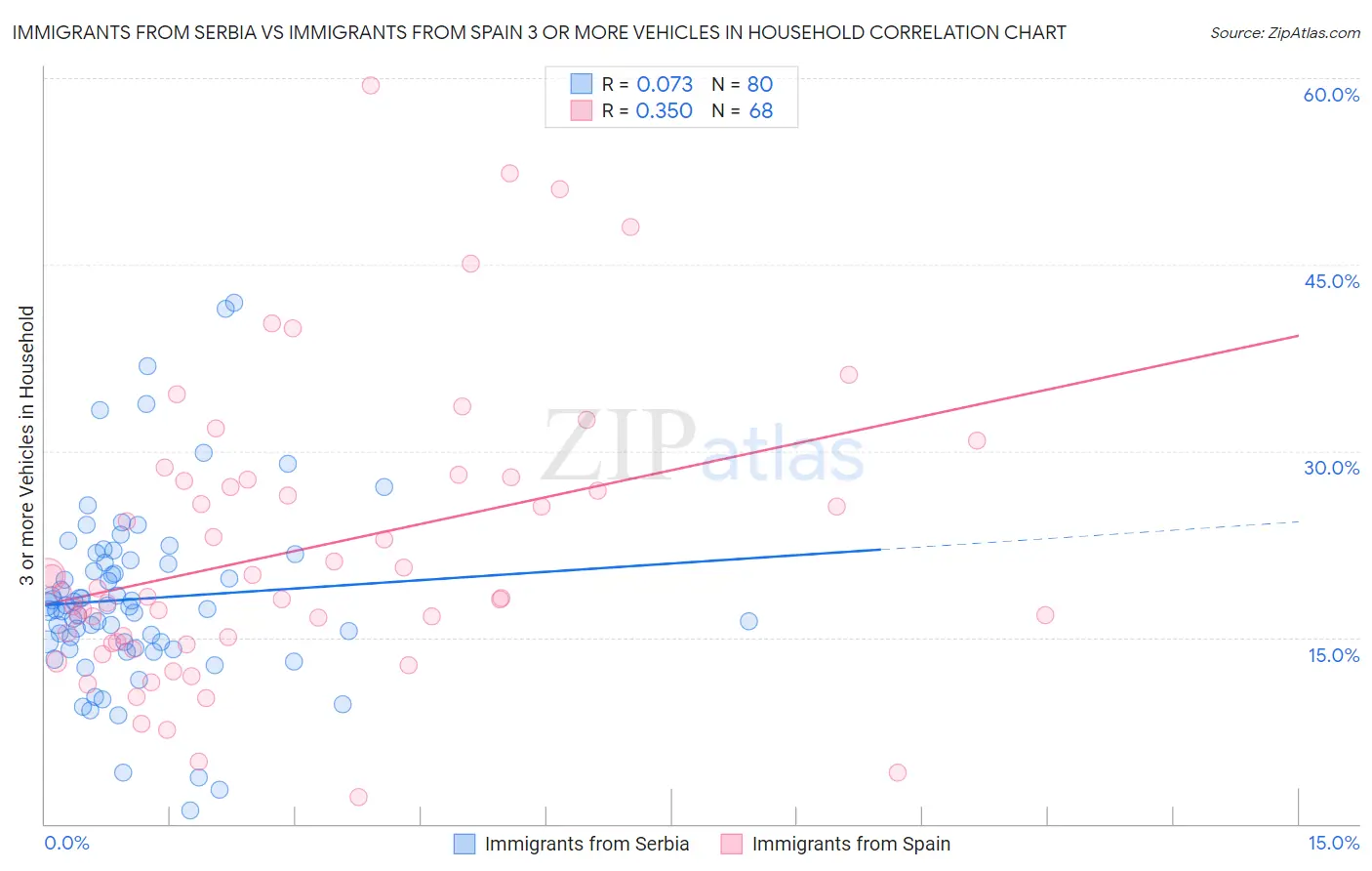 Immigrants from Serbia vs Immigrants from Spain 3 or more Vehicles in Household