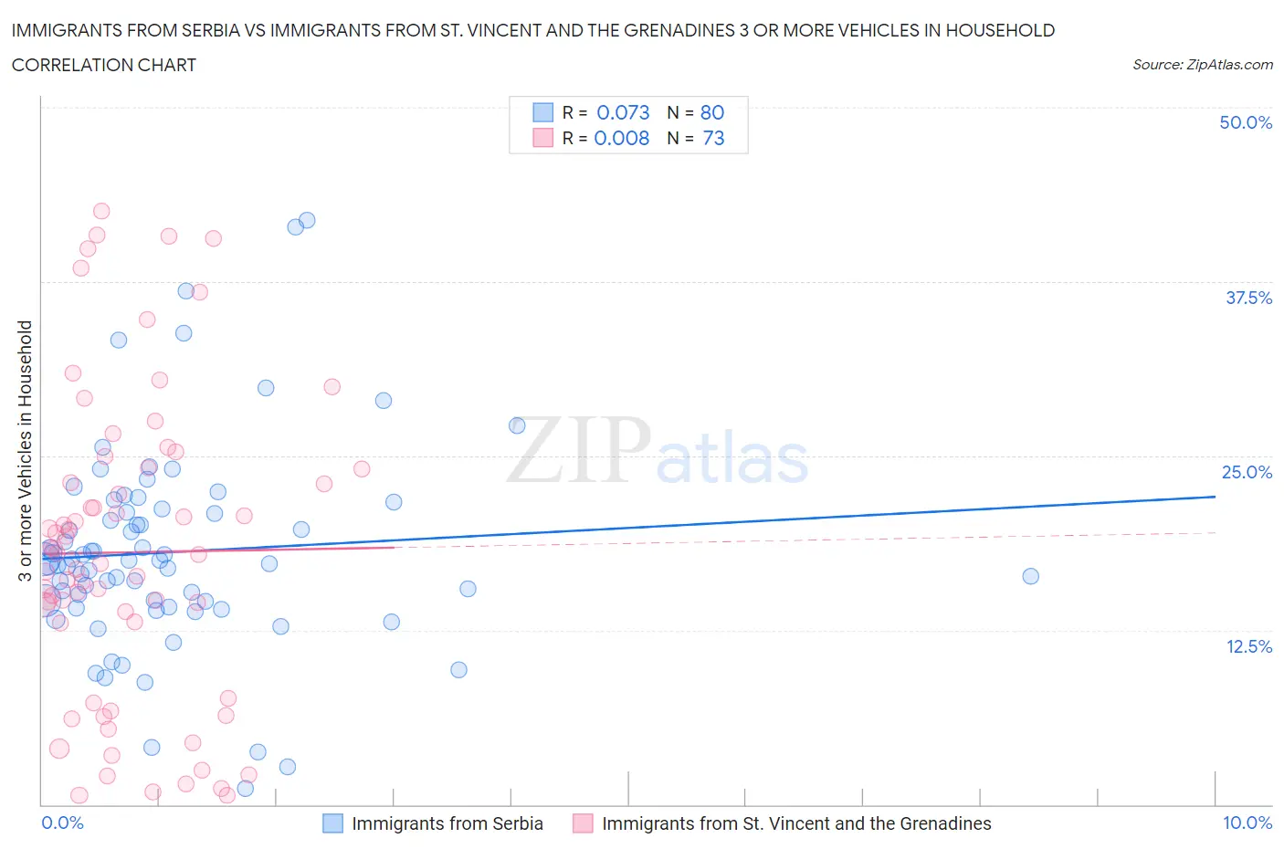 Immigrants from Serbia vs Immigrants from St. Vincent and the Grenadines 3 or more Vehicles in Household