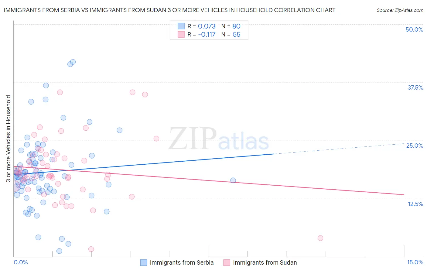Immigrants from Serbia vs Immigrants from Sudan 3 or more Vehicles in Household