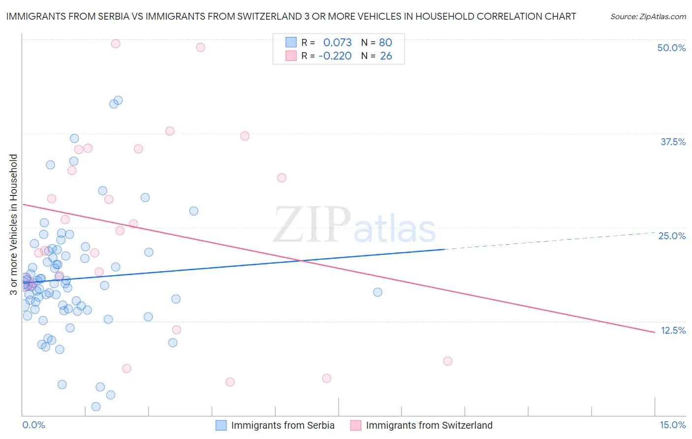 Immigrants from Serbia vs Immigrants from Switzerland 3 or more Vehicles in Household