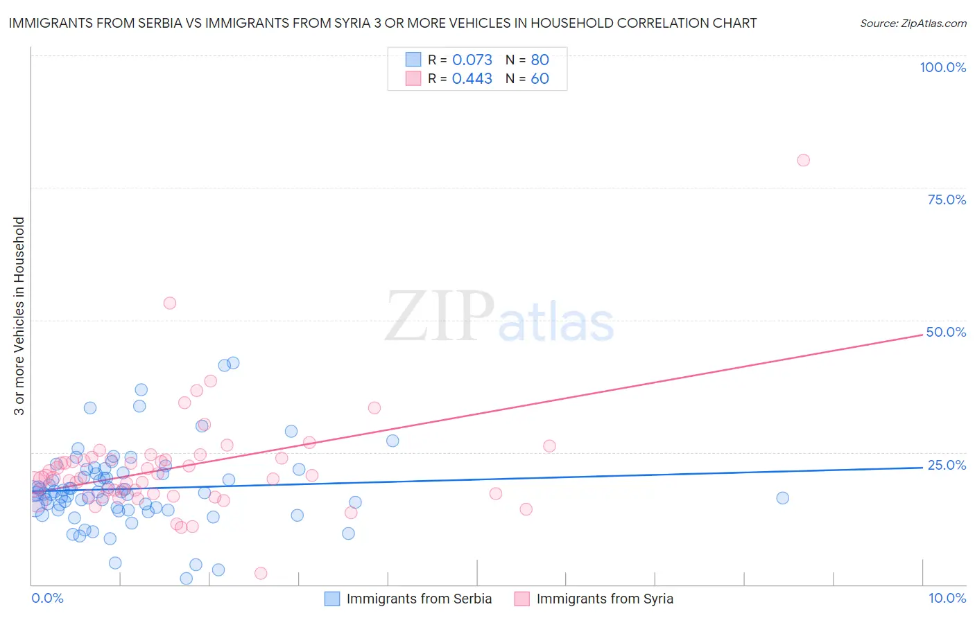 Immigrants from Serbia vs Immigrants from Syria 3 or more Vehicles in Household