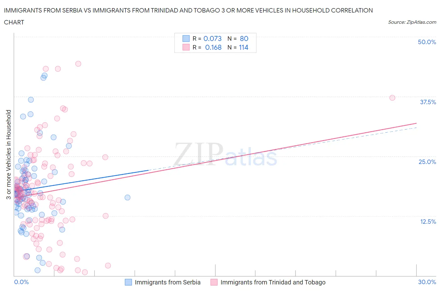 Immigrants from Serbia vs Immigrants from Trinidad and Tobago 3 or more Vehicles in Household
