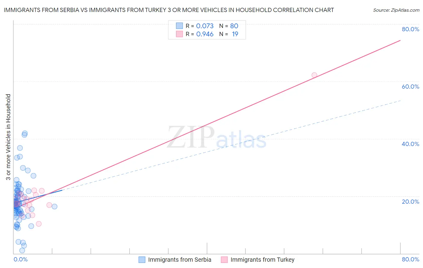 Immigrants from Serbia vs Immigrants from Turkey 3 or more Vehicles in Household