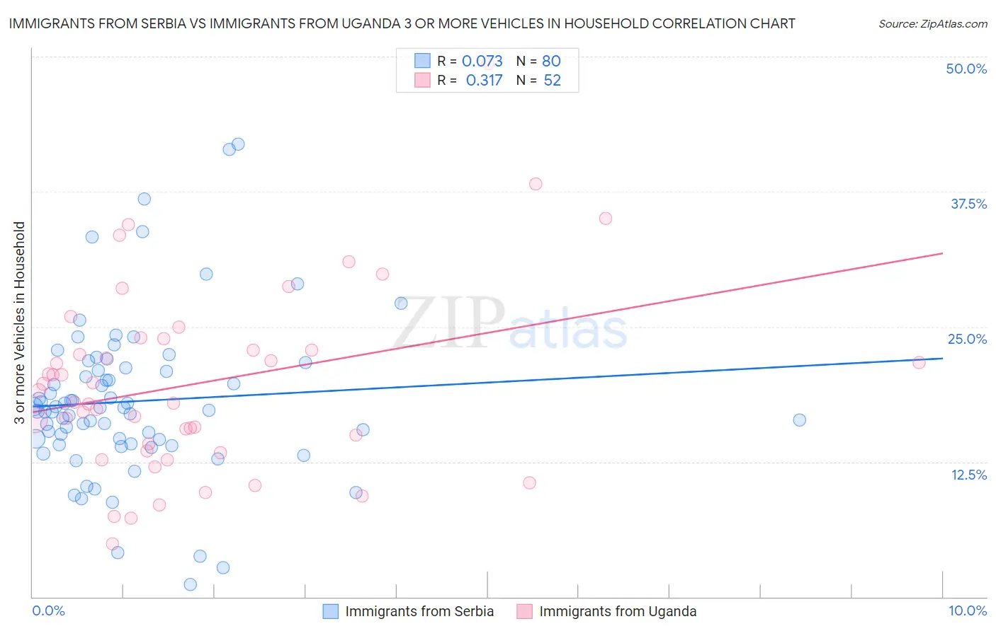 Immigrants from Serbia vs Immigrants from Uganda 3 or more Vehicles in Household