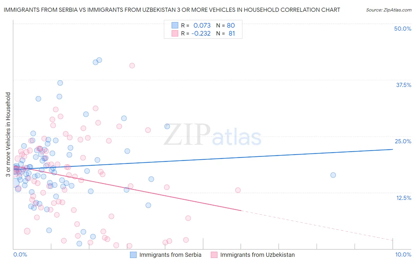 Immigrants from Serbia vs Immigrants from Uzbekistan 3 or more Vehicles in Household