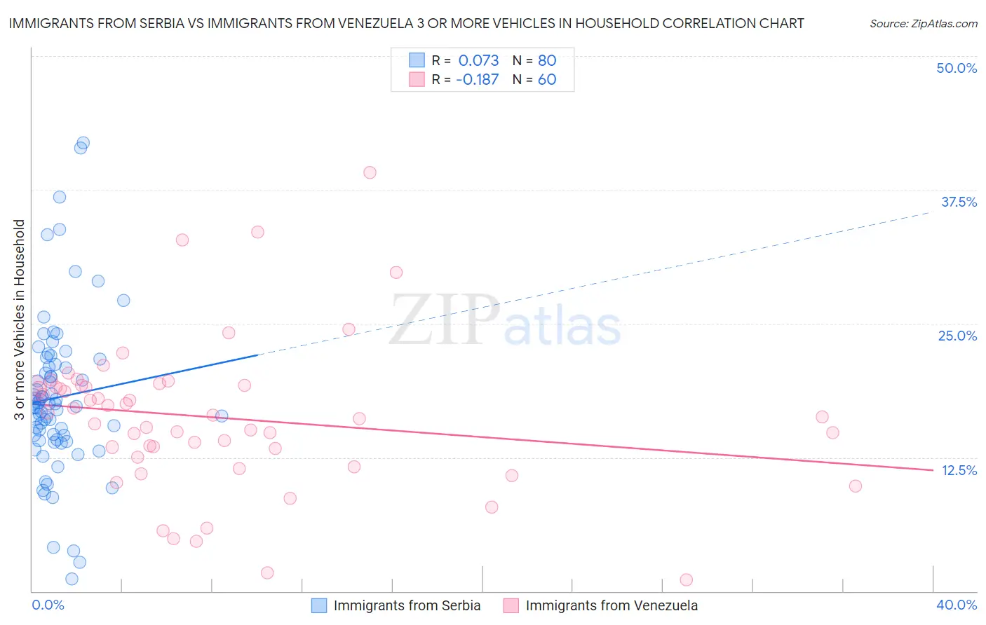 Immigrants from Serbia vs Immigrants from Venezuela 3 or more Vehicles in Household