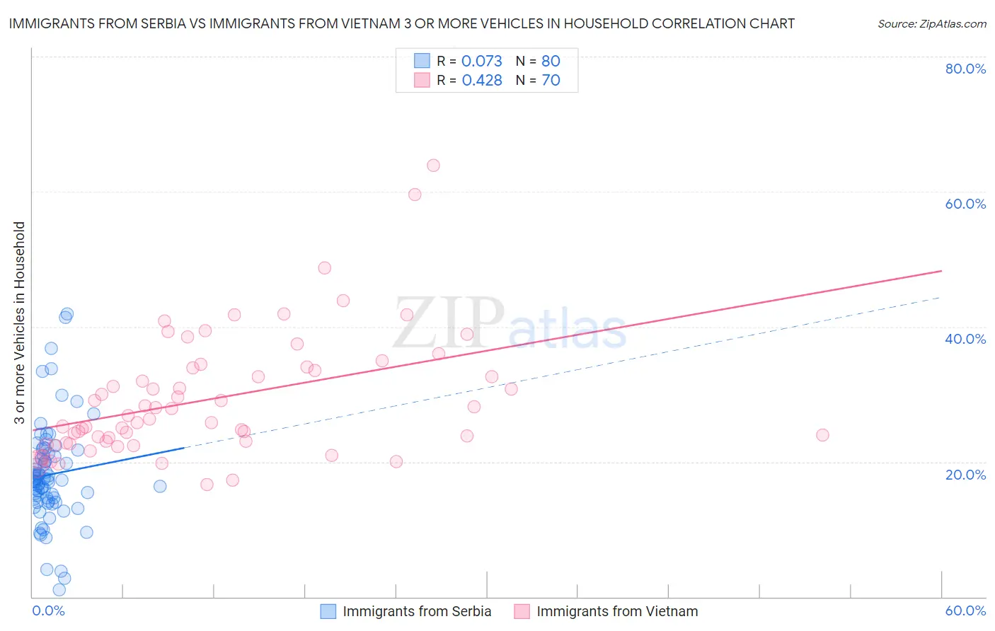 Immigrants from Serbia vs Immigrants from Vietnam 3 or more Vehicles in Household