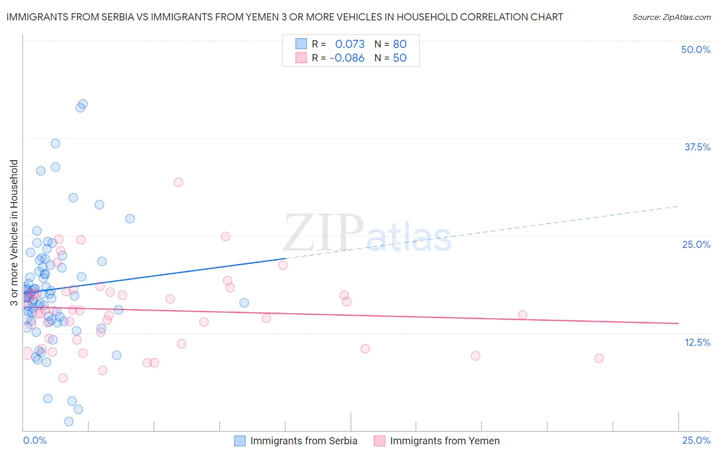 Immigrants from Serbia vs Immigrants from Yemen 3 or more Vehicles in Household