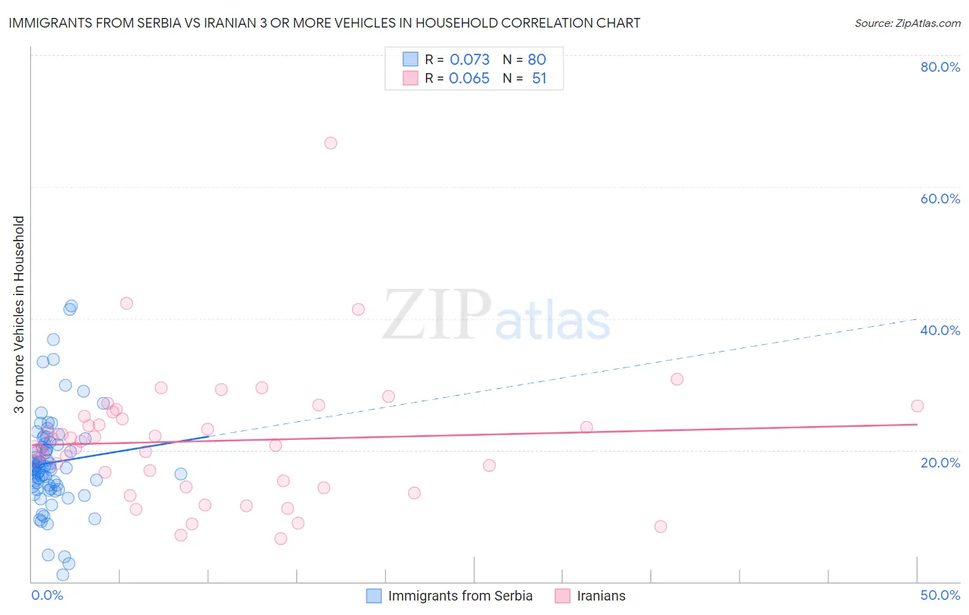 Immigrants from Serbia vs Iranian 3 or more Vehicles in Household