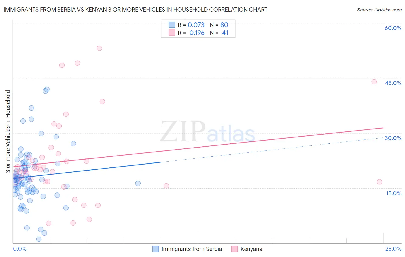 Immigrants from Serbia vs Kenyan 3 or more Vehicles in Household