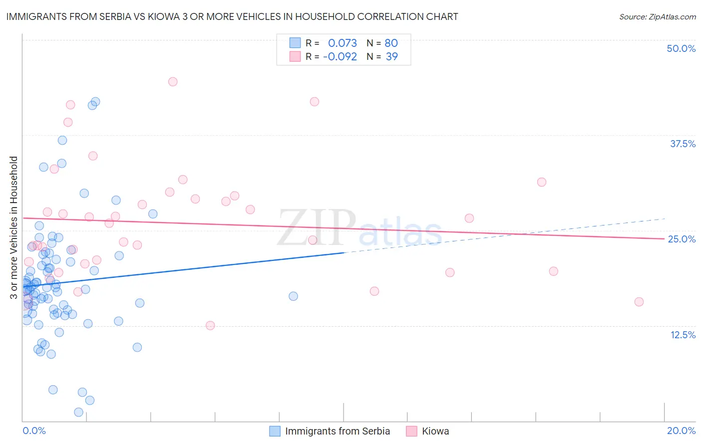 Immigrants from Serbia vs Kiowa 3 or more Vehicles in Household