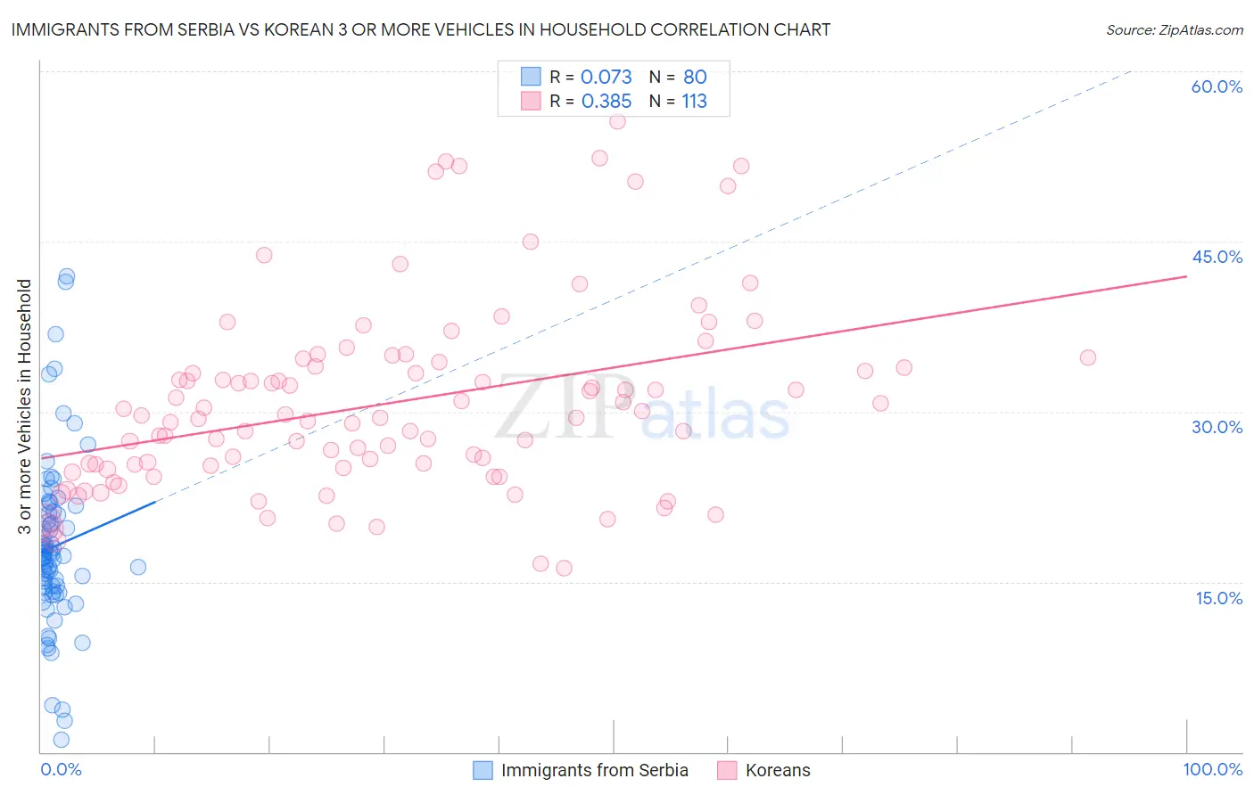 Immigrants from Serbia vs Korean 3 or more Vehicles in Household