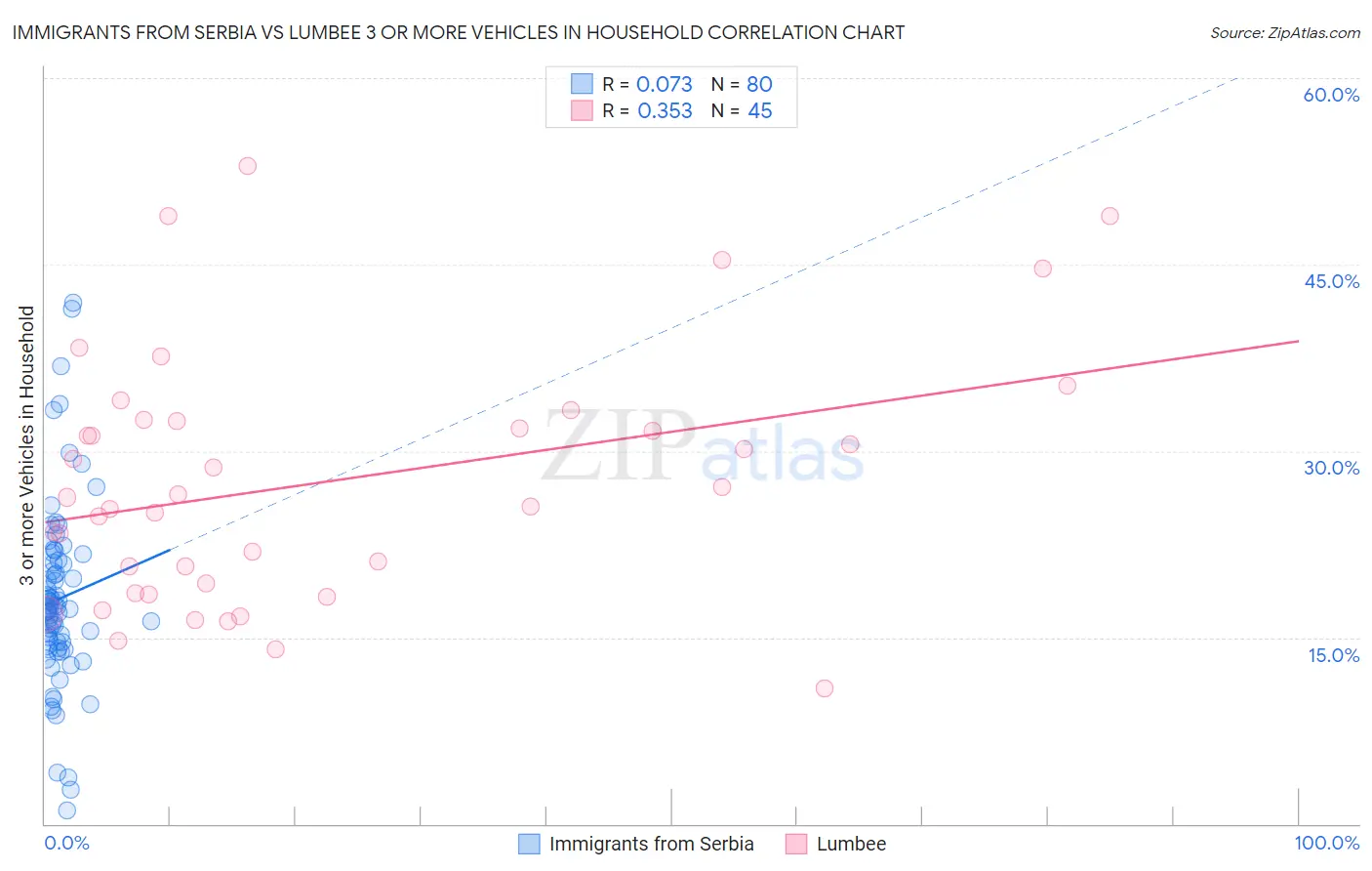 Immigrants from Serbia vs Lumbee 3 or more Vehicles in Household