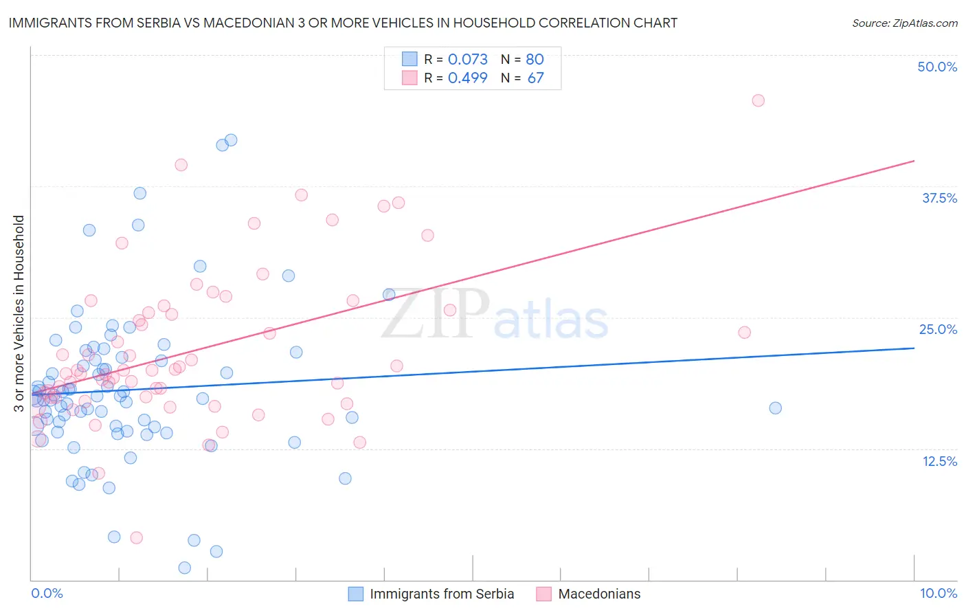 Immigrants from Serbia vs Macedonian 3 or more Vehicles in Household
