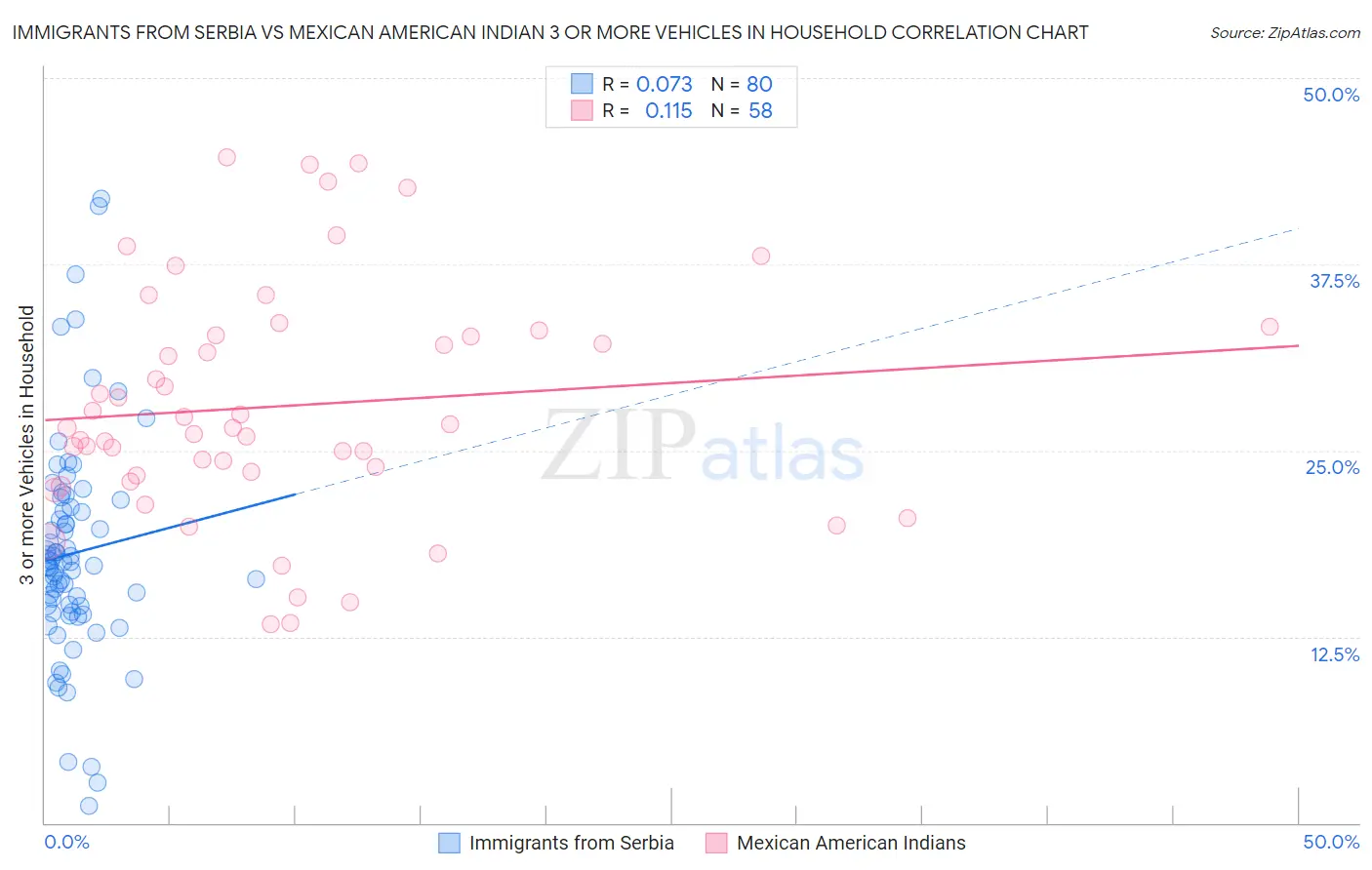 Immigrants from Serbia vs Mexican American Indian 3 or more Vehicles in Household