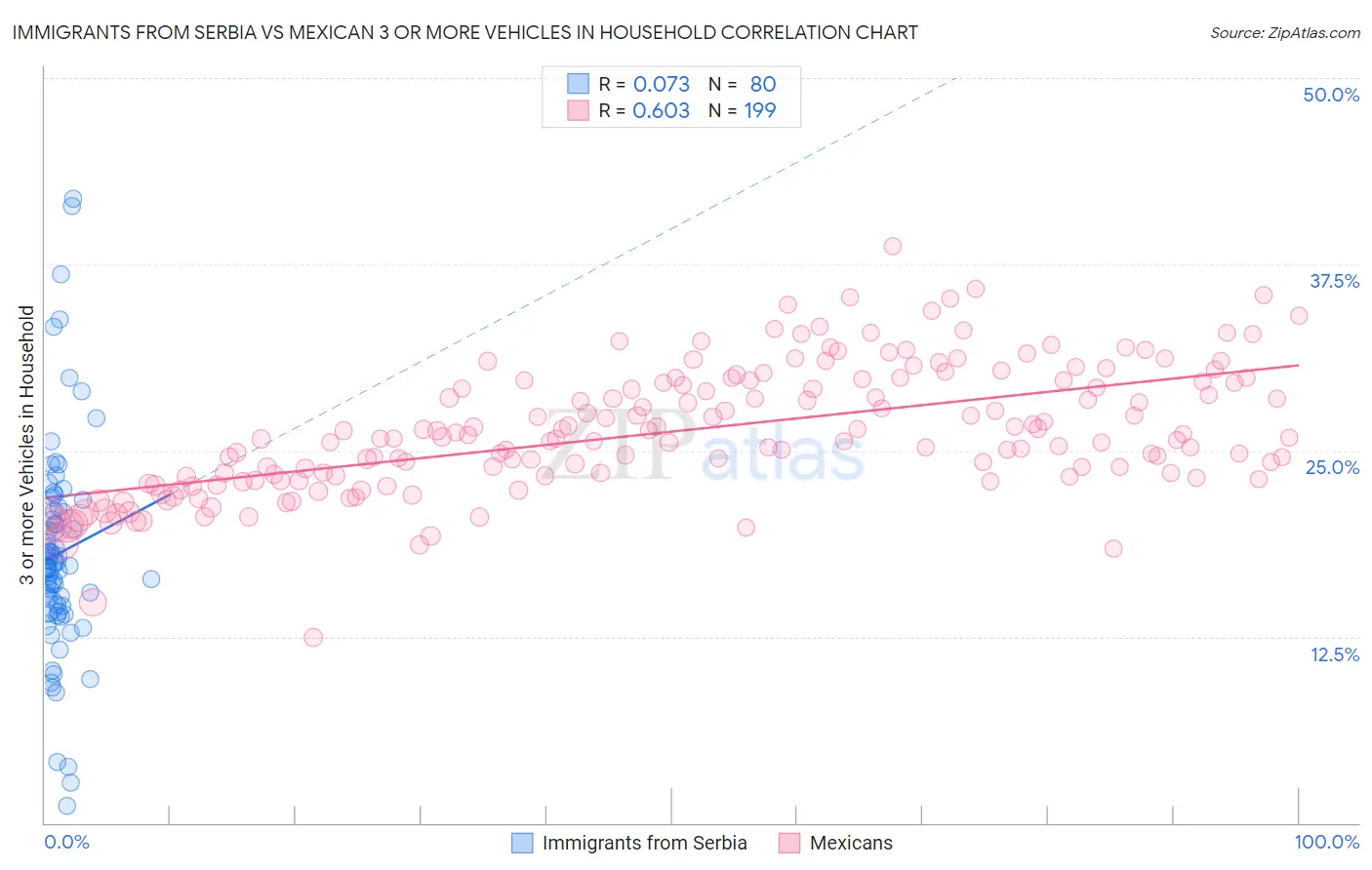 Immigrants from Serbia vs Mexican 3 or more Vehicles in Household