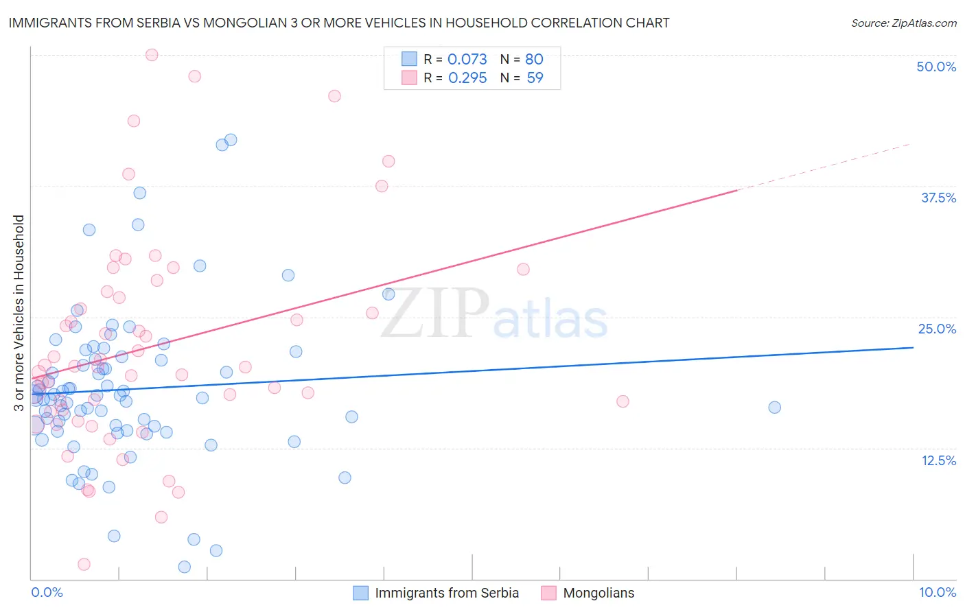 Immigrants from Serbia vs Mongolian 3 or more Vehicles in Household