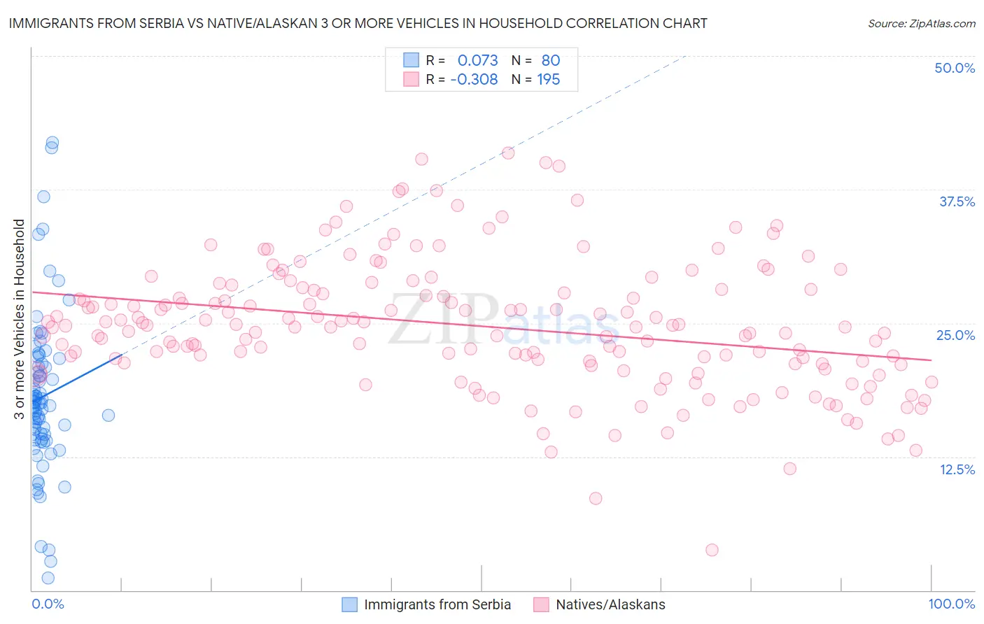 Immigrants from Serbia vs Native/Alaskan 3 or more Vehicles in Household