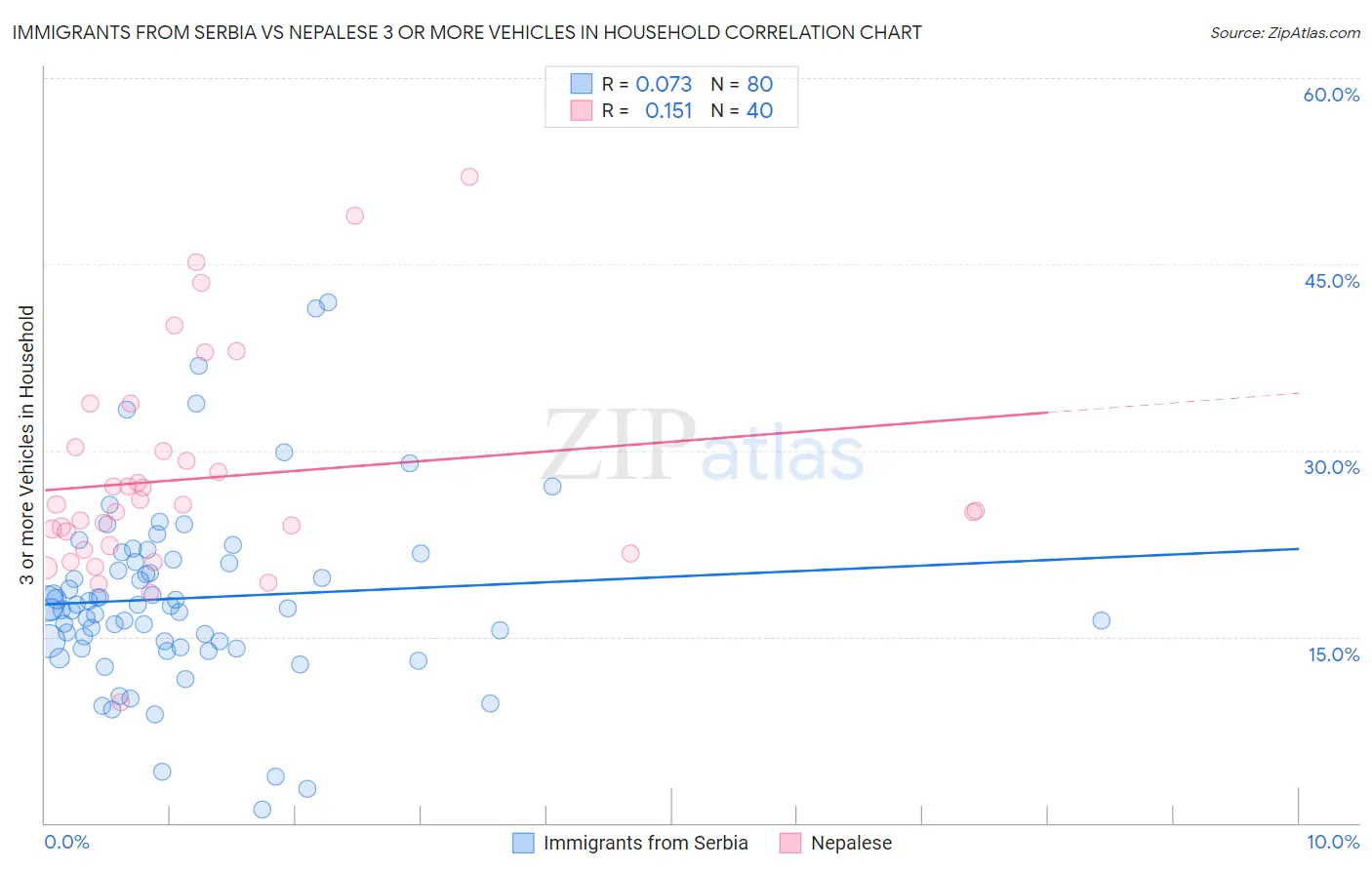 Immigrants from Serbia vs Nepalese 3 or more Vehicles in Household