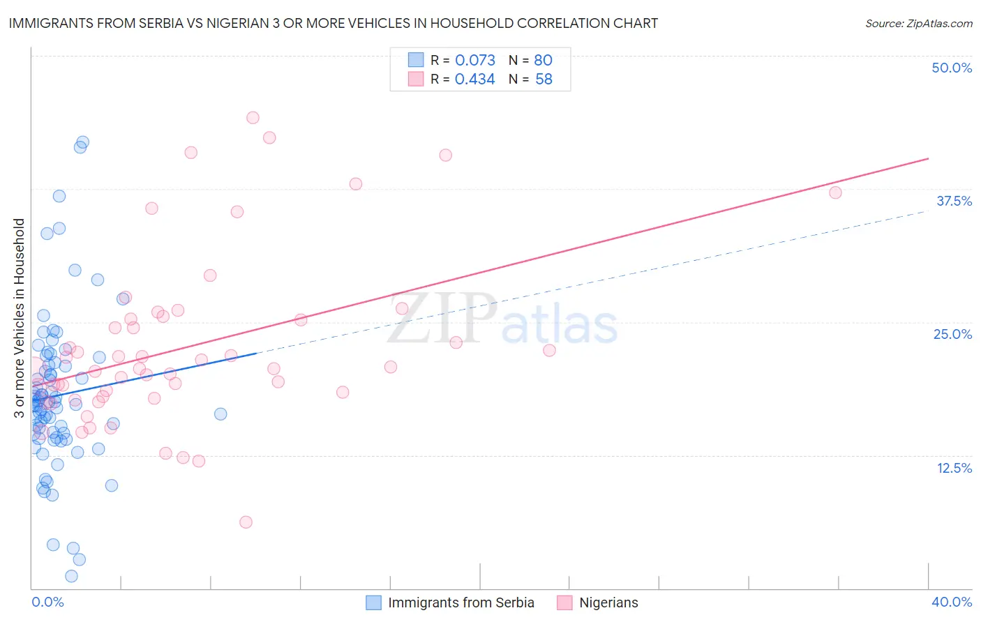 Immigrants from Serbia vs Nigerian 3 or more Vehicles in Household