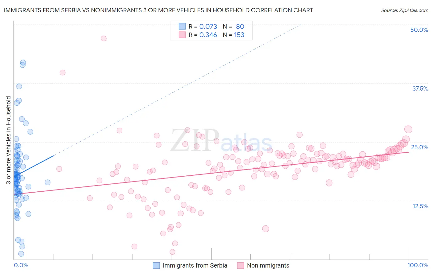 Immigrants from Serbia vs Nonimmigrants 3 or more Vehicles in Household