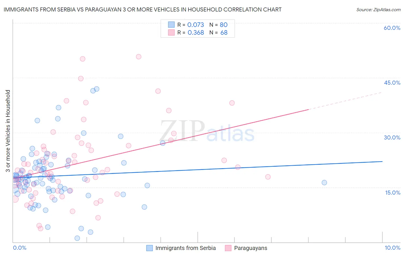 Immigrants from Serbia vs Paraguayan 3 or more Vehicles in Household