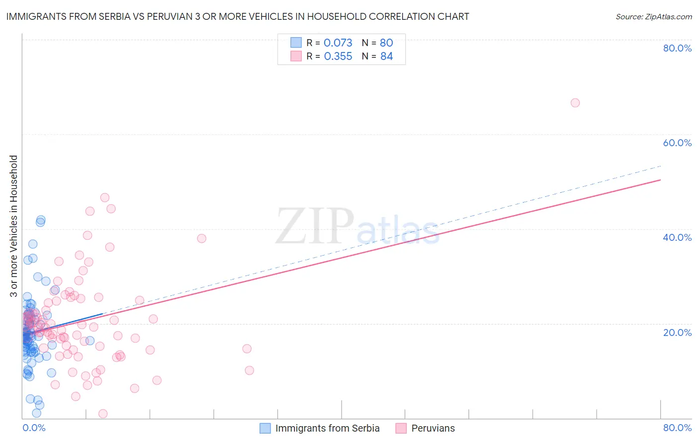 Immigrants from Serbia vs Peruvian 3 or more Vehicles in Household