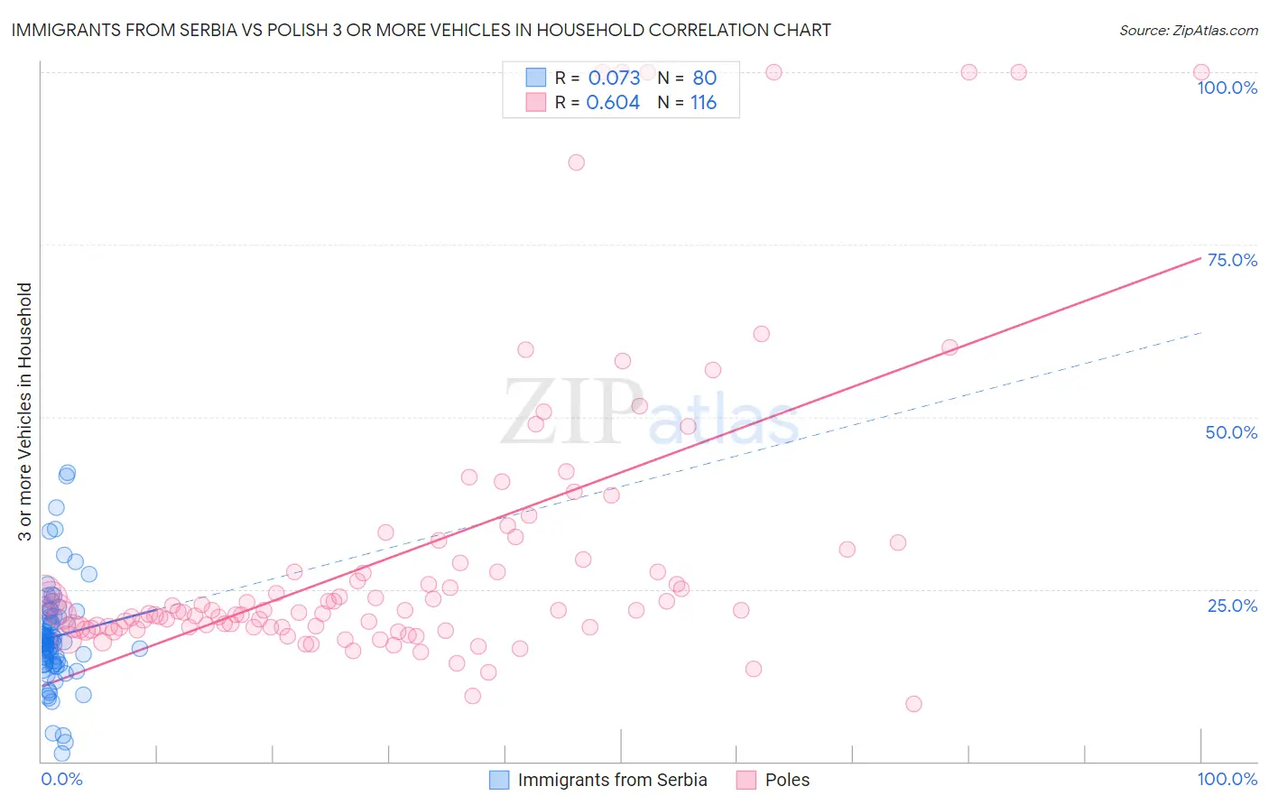 Immigrants from Serbia vs Polish 3 or more Vehicles in Household