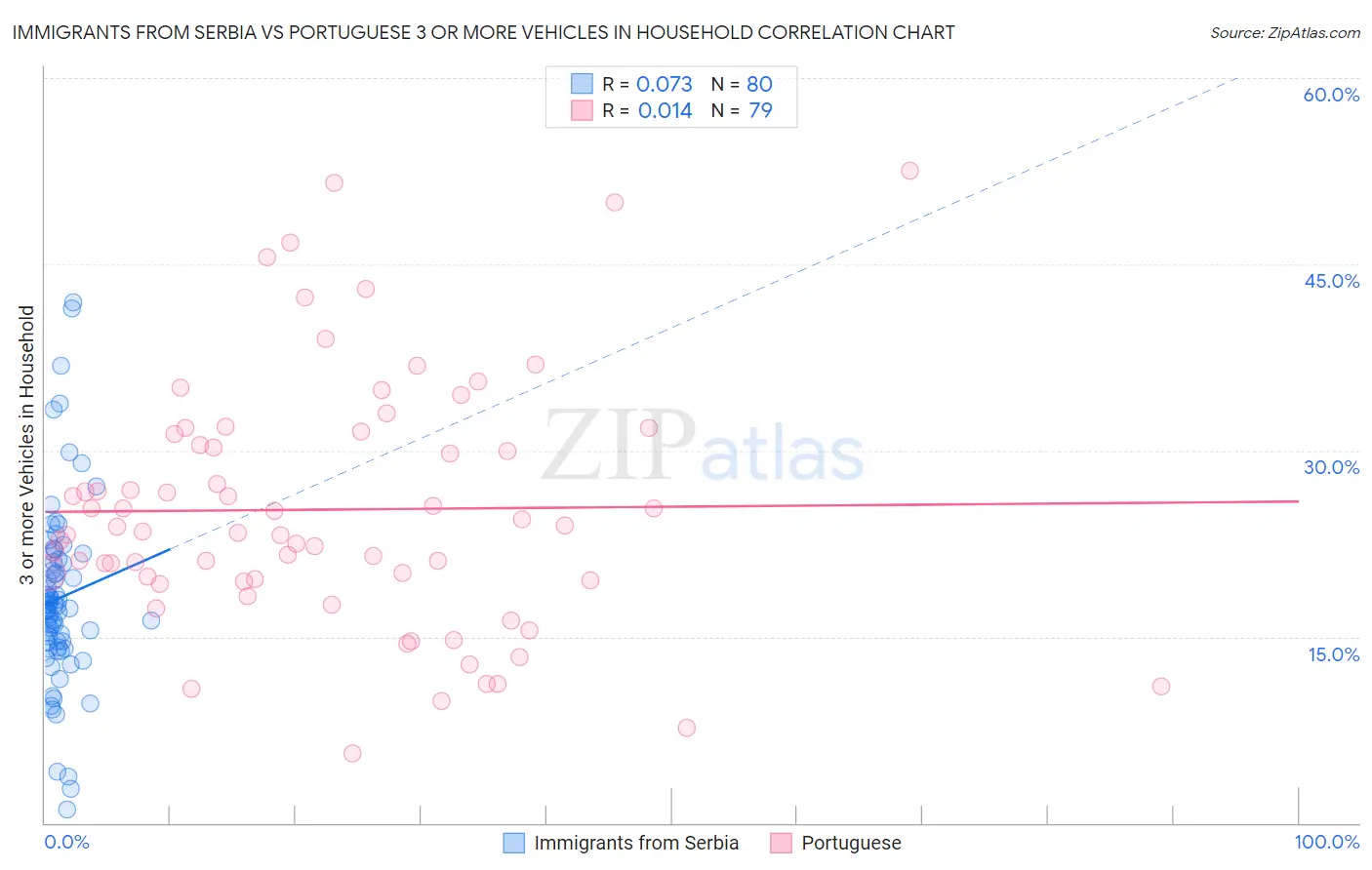 Immigrants from Serbia vs Portuguese 3 or more Vehicles in Household