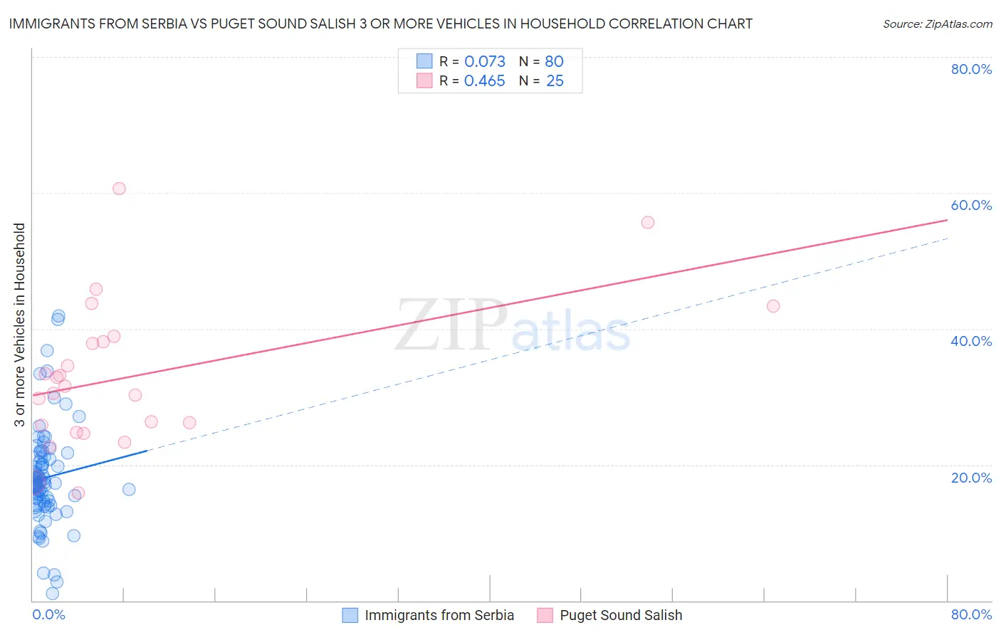 Immigrants from Serbia vs Puget Sound Salish 3 or more Vehicles in Household