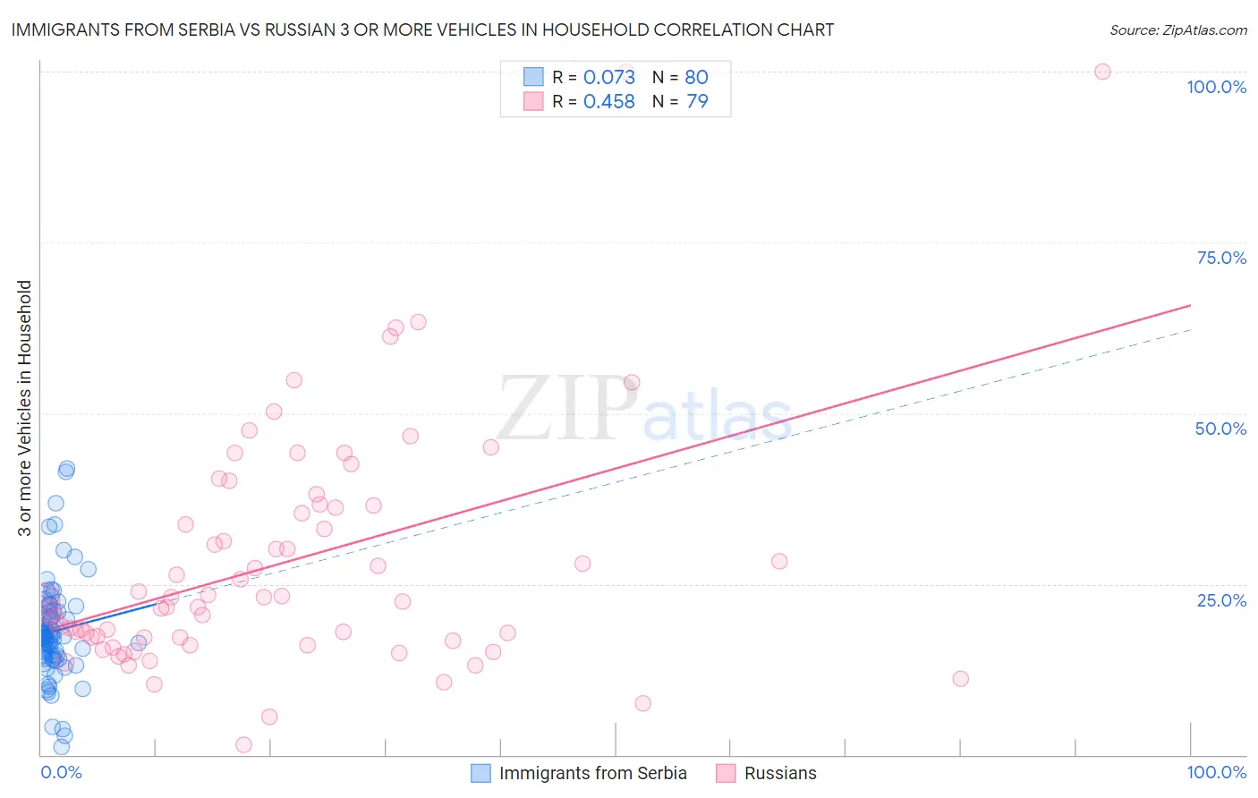 Immigrants from Serbia vs Russian 3 or more Vehicles in Household