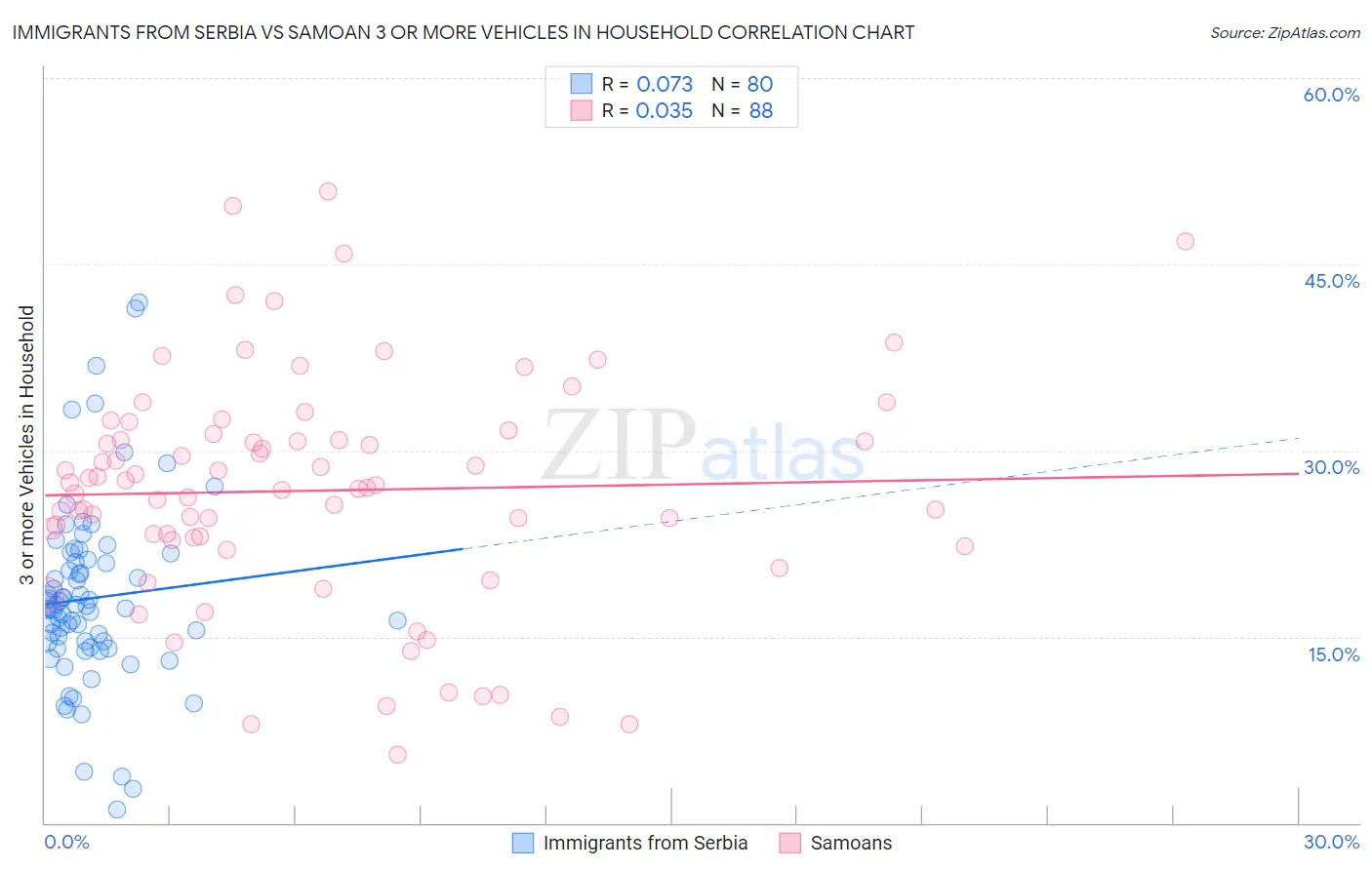 Immigrants from Serbia vs Samoan 3 or more Vehicles in Household