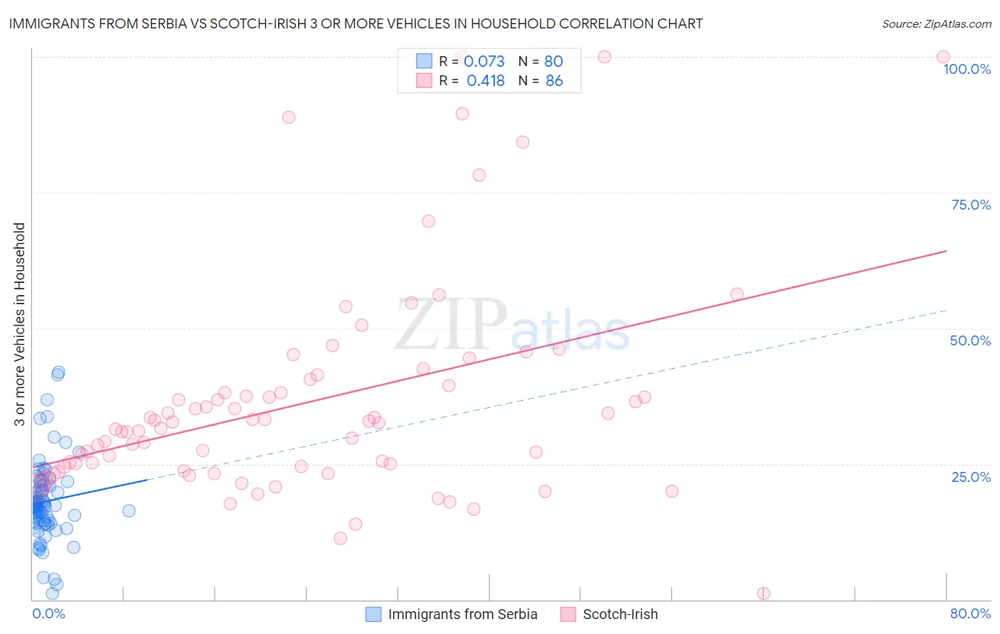 Immigrants from Serbia vs Scotch-Irish 3 or more Vehicles in Household