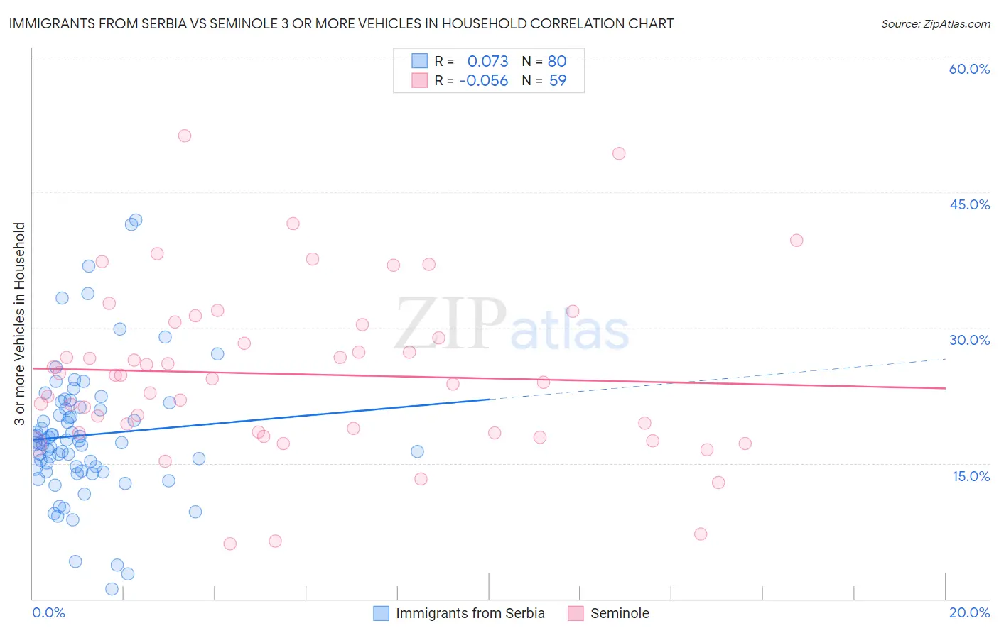 Immigrants from Serbia vs Seminole 3 or more Vehicles in Household