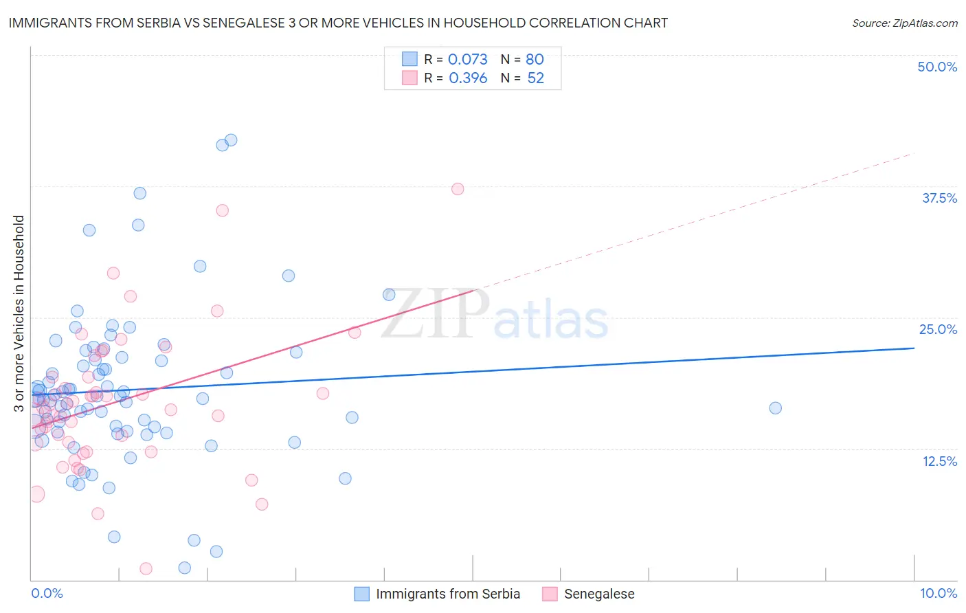 Immigrants from Serbia vs Senegalese 3 or more Vehicles in Household