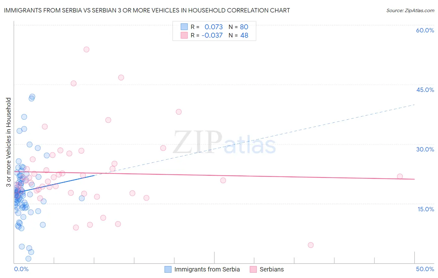 Immigrants from Serbia vs Serbian 3 or more Vehicles in Household
