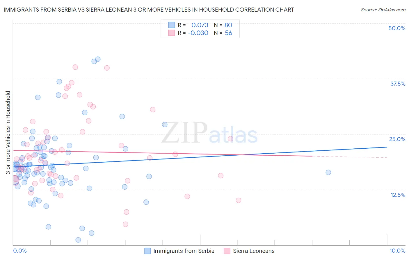 Immigrants from Serbia vs Sierra Leonean 3 or more Vehicles in Household