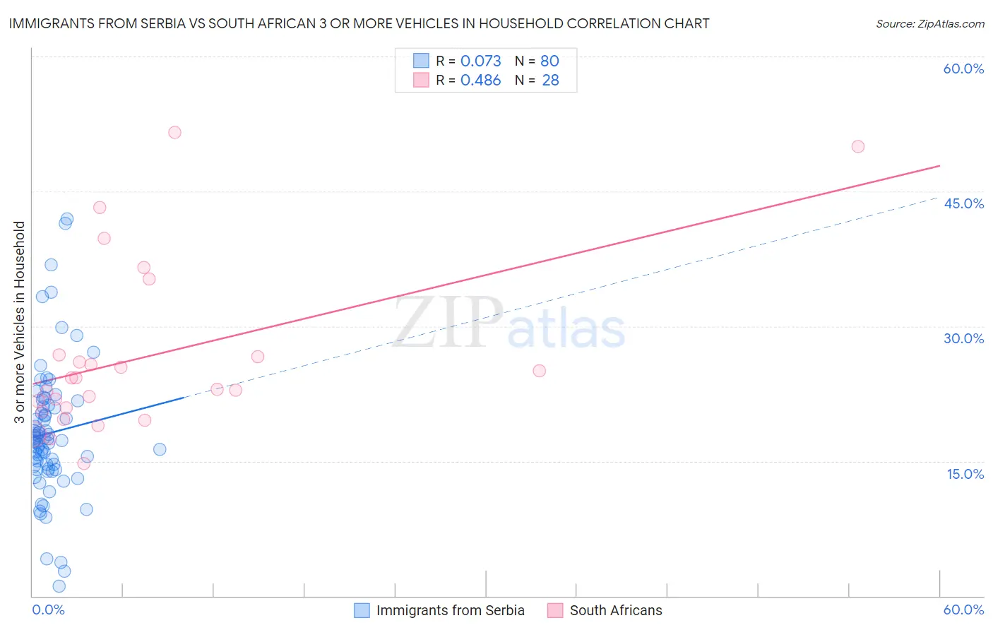 Immigrants from Serbia vs South African 3 or more Vehicles in Household