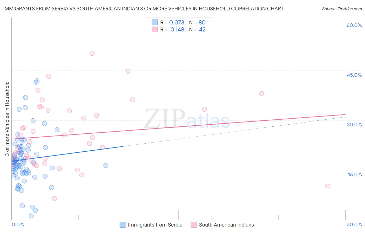 Immigrants from Serbia vs South American Indian 3 or more Vehicles in Household