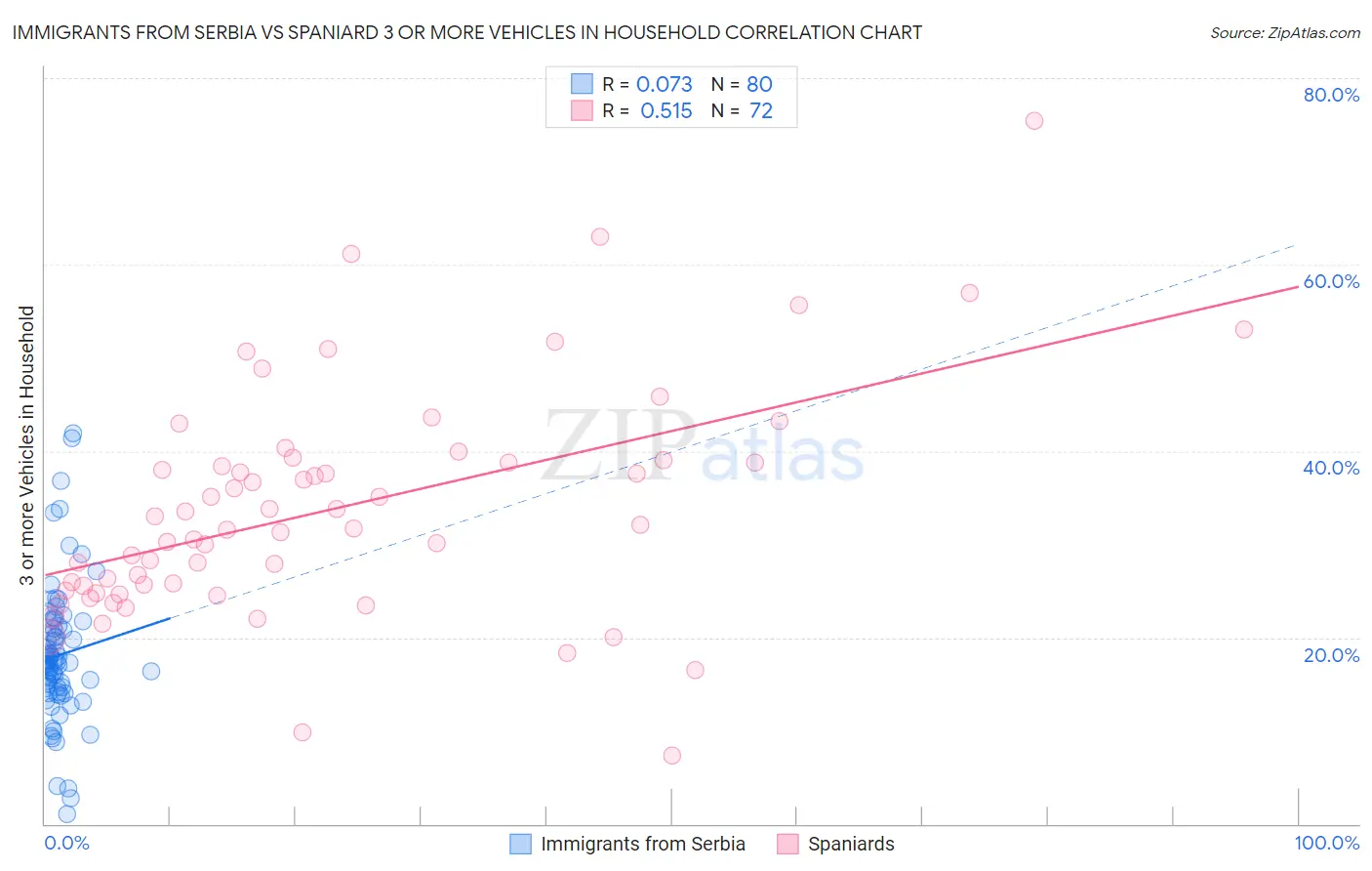 Immigrants from Serbia vs Spaniard 3 or more Vehicles in Household